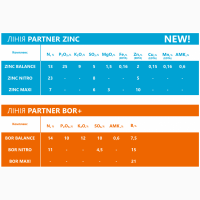 NPK 13.40.13+S+Mg+АМК+МЕ, ENERGY Комплексне добриво PARTNER